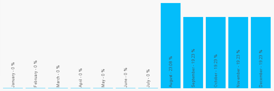 Number popularity chart 1744399240