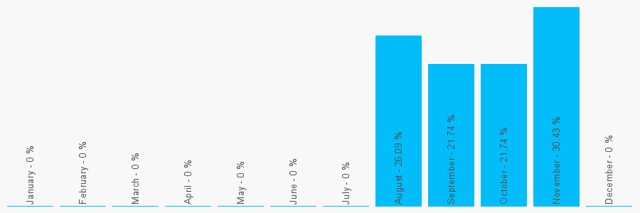 Number popularity chart 1223502133