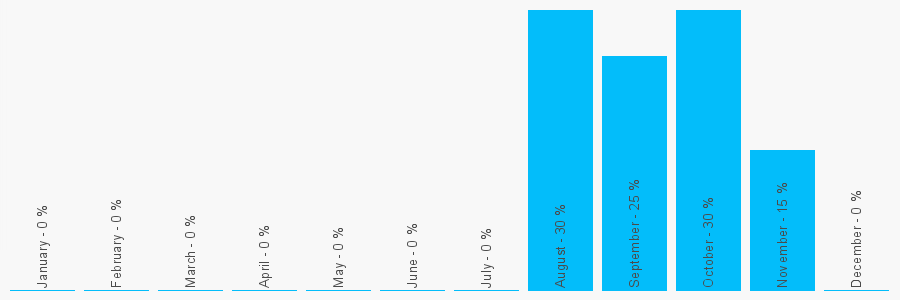 Number popularity chart 2036028990