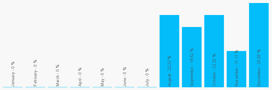 Number popularity chart 7985264631