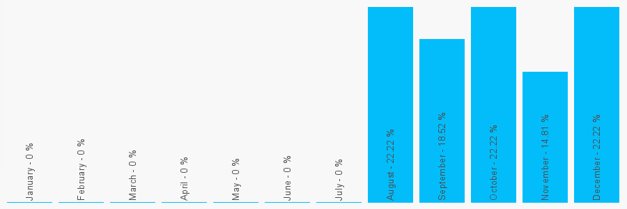 Number popularity chart 7458933571