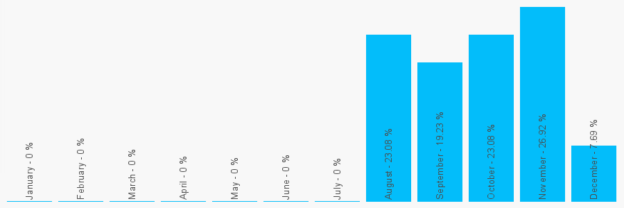 Number popularity chart 1226736344