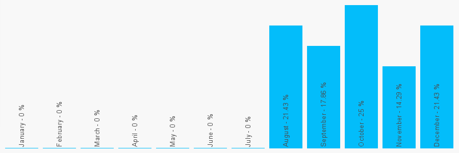 Number popularity chart 7773032255