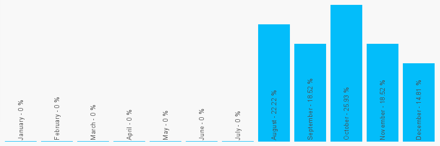 Number popularity chart 7407549557