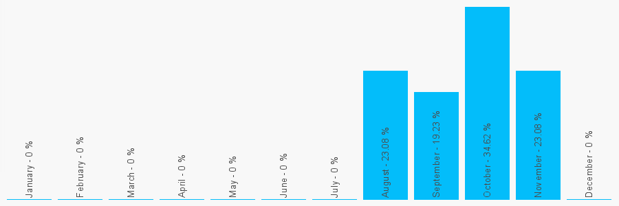 Number popularity chart 1475540711