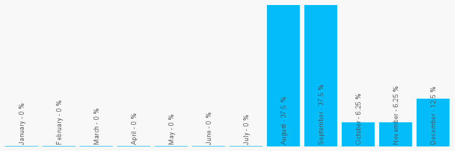 Number popularity chart 7706970179