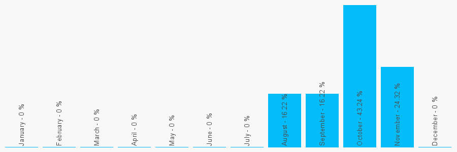 Number popularity chart 6281278818548