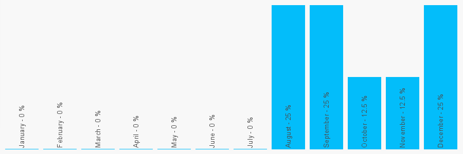 Number popularity chart 1423562995