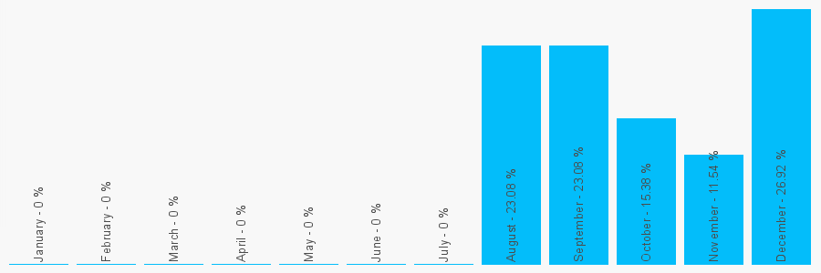 Number popularity chart 8816400162