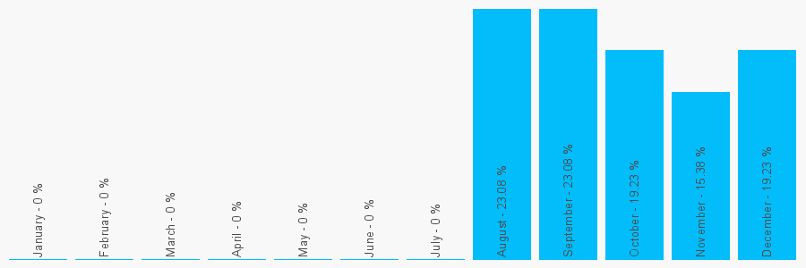 Number popularity chart 7917000000