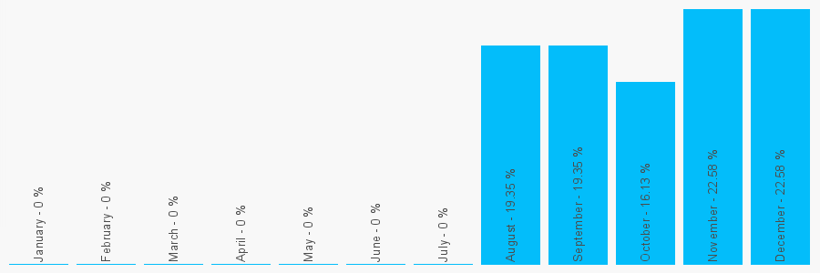 Number popularity chart 1483575607