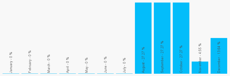 Number popularity chart 7788121165