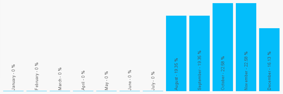 Number popularity chart 7459810532