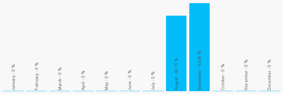 Number popularity chart 7983411495