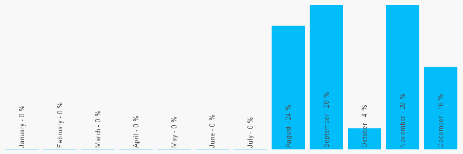 Number popularity chart 1914326578