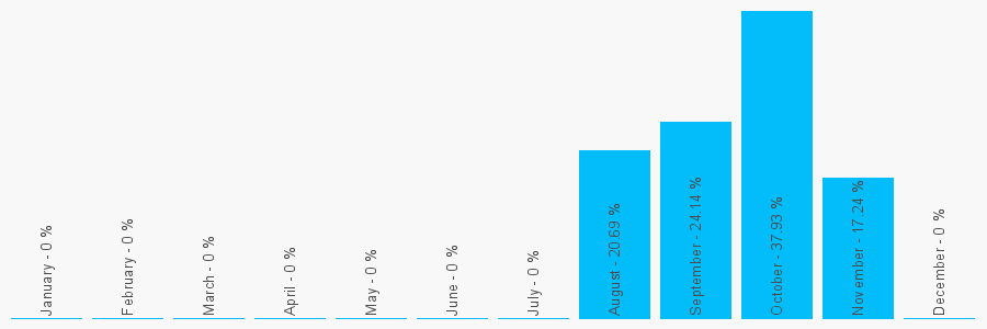 Number popularity chart 1704889930