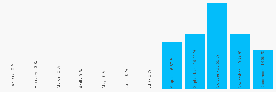 Number popularity chart 1704889930