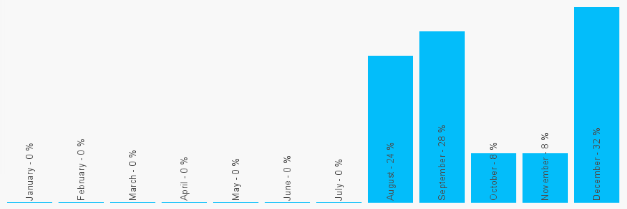 Number popularity chart 8450204422