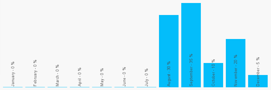 Number popularity chart 1472388253