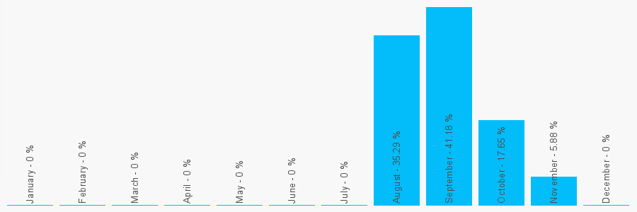 Number popularity chart 2890305269