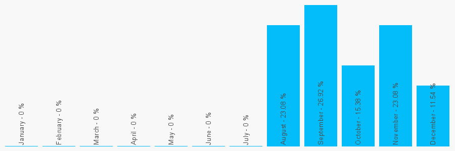 Number popularity chart 7771618793