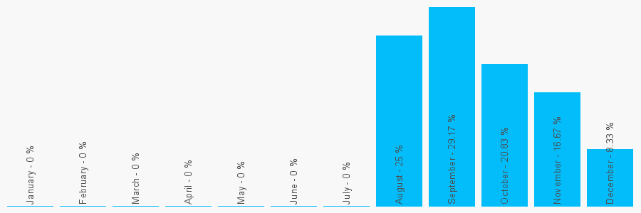 Number popularity chart 1219113373