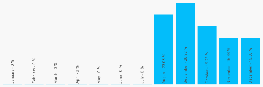 Number popularity chart 1277840046