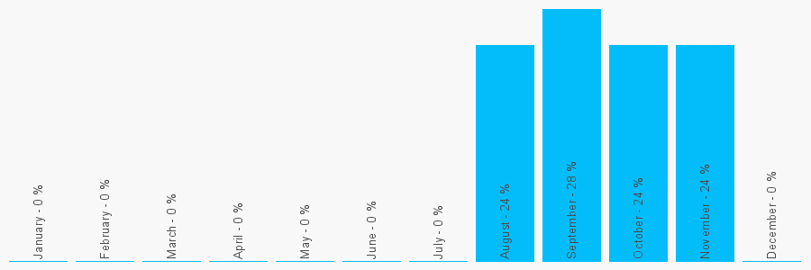 Number popularity chart 7803767493