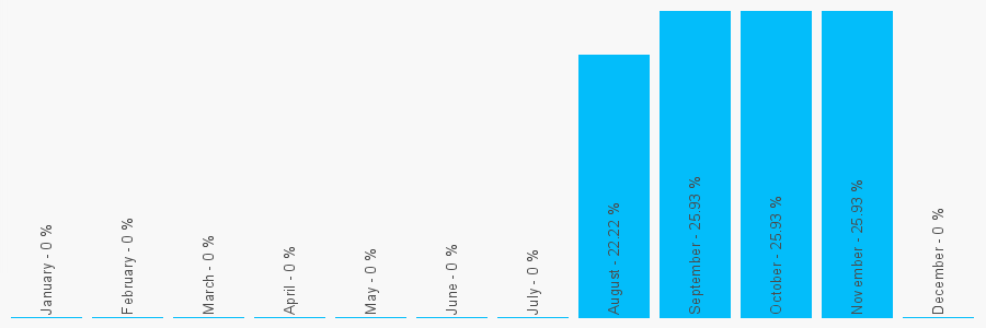 Number popularity chart 1892542342