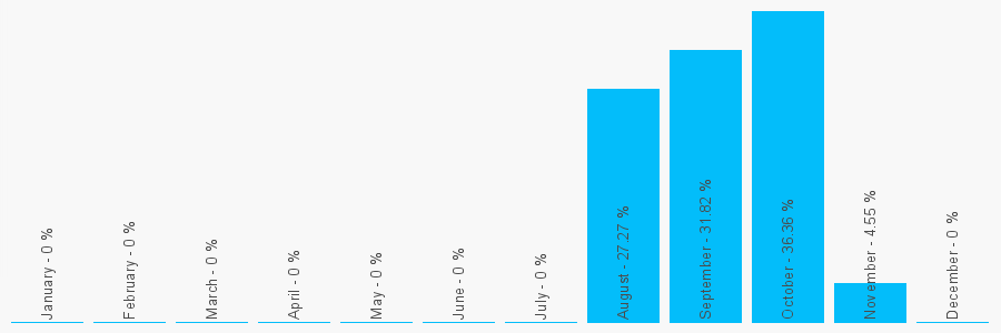 Number popularity chart 7521390170