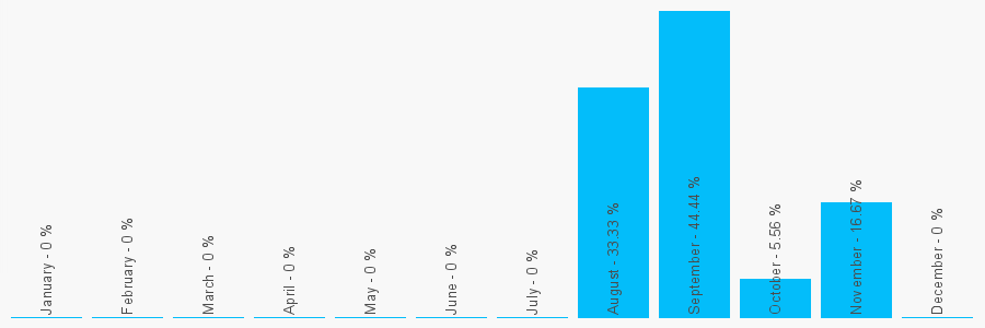 Number popularity chart 2071826949