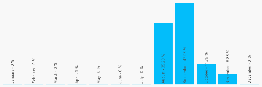 Number popularity chart 13235685412