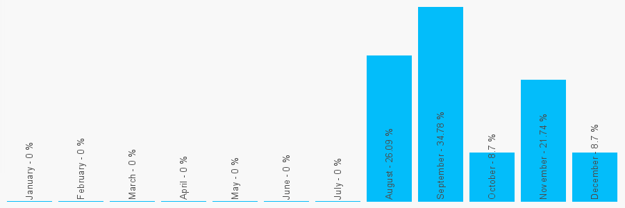 Number popularity chart 1254856787