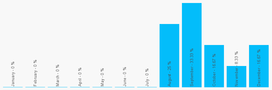 Number popularity chart 1759762669