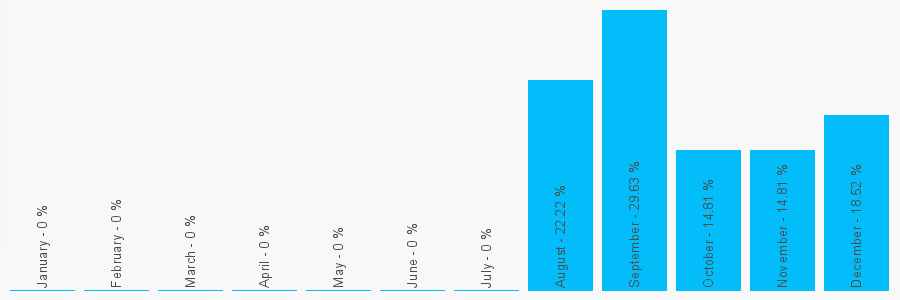 Number popularity chart 7979683317