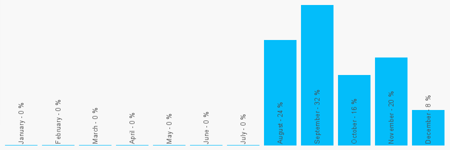 Number popularity chart 1202159577