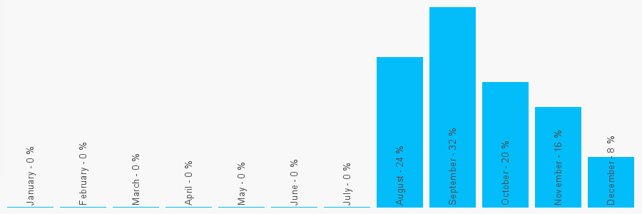 Number popularity chart 1403269619