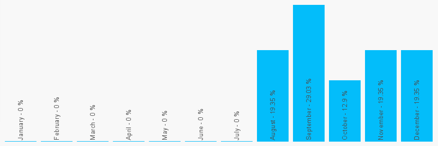 Number popularity chart 2087552784