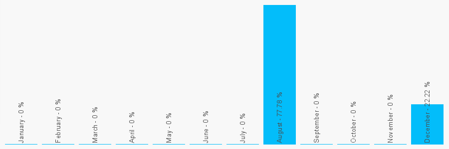 Number popularity chart 1246281129