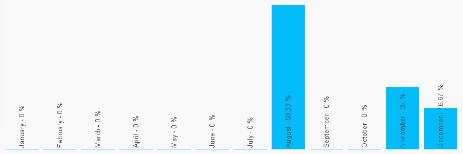 Number popularity chart 8708736800