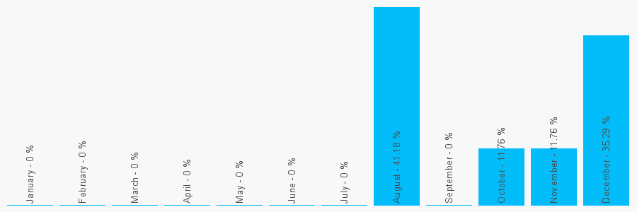 Number popularity chart 1865735967