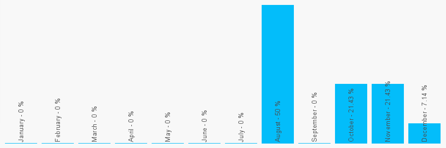 Number popularity chart 2079402000