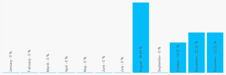 Number popularity chart 3448787683