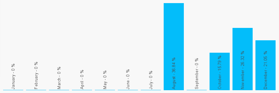 Number popularity chart 7703413713