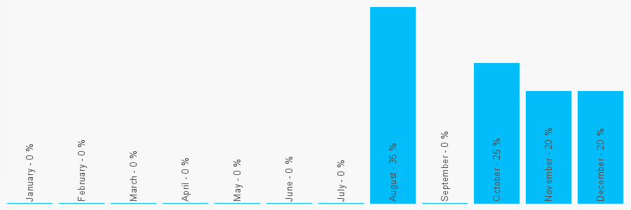 Number popularity chart 3457745293