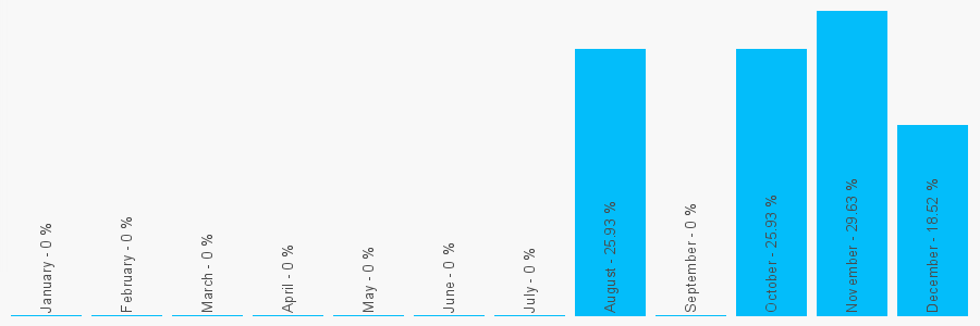 Number popularity chart 336596130