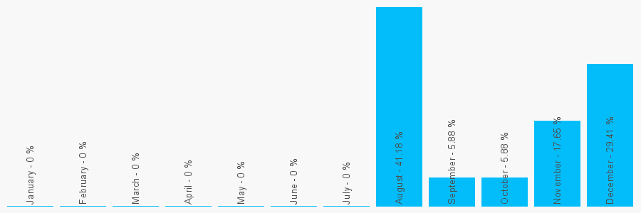 Number popularity chart 1685883885