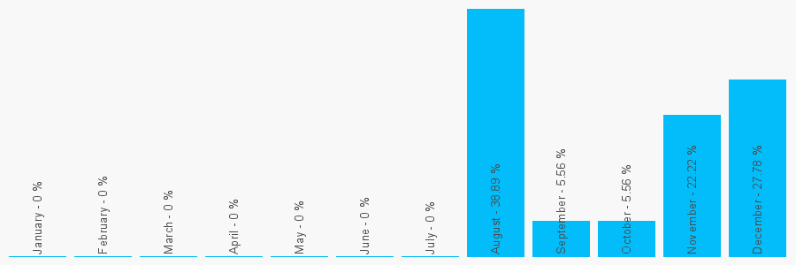 Number popularity chart 1752851281