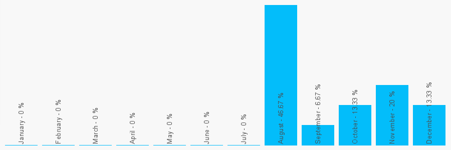 Number popularity chart 7740950152