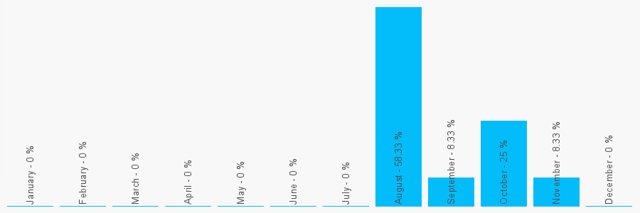 Number popularity chart 7456000600